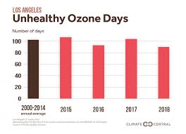 Climate Change Is Threatening Air Quality Across The Country