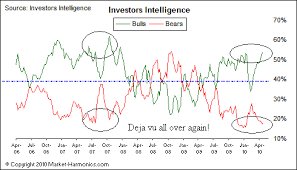 Stock Market Sentiment And Monetary Aggregates Watch Out