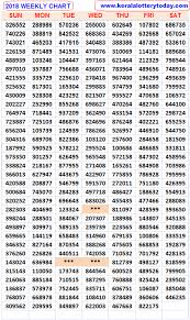 kerala lottery monthly chart feb