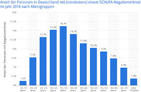 Welche bank gibt kredit trotz negativer schufa? Kredit Ohne Schufa Auskunft Serios Ohne Vorkosten