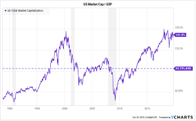 Stock Market Valuations Have Meant Nothing For 10 Years