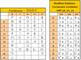 Japanese Katakana Chart Learn Katakana Alphabet Charts Learn Japanese