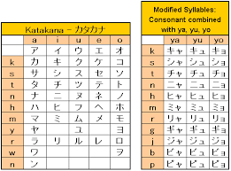 This system is the origin of the syllabary katakana, which is also still in use. Japanese Katakana Chart Learn Katakana Alphabet Charts Learn Japanese