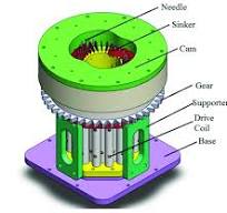 Knitting part of Magnetic levitation knitting circular ...