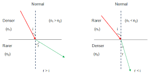 Refraction And Snell S Law Free Homework Help Homework Help Studying Math Ultrasound School