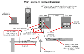Remove the lowest amp rated circuit breaker from the main panel to make space for the new sub panel, then route or extend the wires to the new panel. Diagram Home Electrical Service Panel Wiring Diagram Full Version Hd Quality Wiring Diagram Rciwiring Italiadogshow It