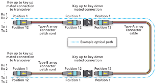 mpo connector basics and best practices cabling