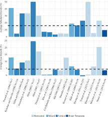 Performance Analysis Of Construction Manager At Risk On