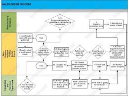 Sales Order Process In Sap Erp Solution For Apparel And Footwear Sales Process Solutions Gift Business