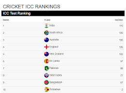 Click on the tabs below to view the latest icc team and player rankings for tests, odis & t20is. Worldcup 2019 Icc Test Ranking Cricket Worldcup2019 Facebook