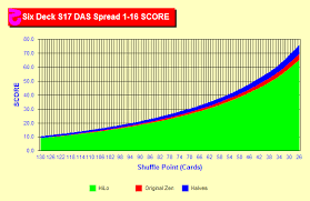 From top to bottom are the hard totals, soft totals, and splittable hands. Blackjack Strategies Scores