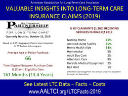 Medicaid asset protection is a feature found in indiana long term care insurance program insurance policies (better know as indiana partnership policies). Long Term Care Insurance Statistics Data Facts 2019