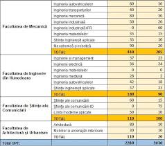 In conditiile in care numarul de absolventi de liceu cu diploma de bacalaureat scade de. Admiterea 2019 La Universitatea Politehnica Timisoara Opinia