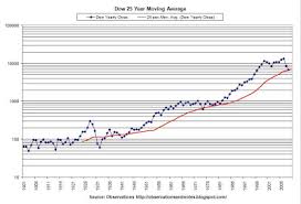 Observations Dow 25 Year Moving Average History