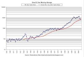 observations dow 25 year moving average history