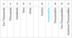 The process of rounding numbers to the nearest hundredth is shown using the given examples Nearest Hundredth Rounding Numbers To The Nearest 100th