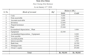 Post Closing Trial Balance Accountancy Knowledge