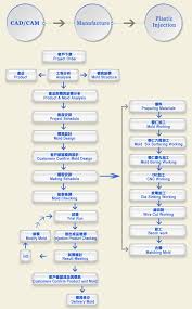 Injection Mold Making Flow Chart Kae Lii Machine Mfg Co Ltd