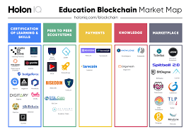 It is impossible to do a single complete map. Education Blockchain Market Map Holoniq