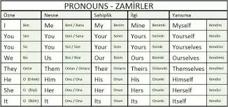 Image Result For Turkish Tenses Table Learn Turkish