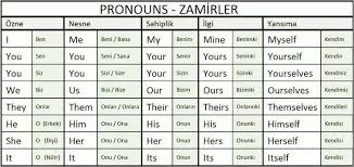 image result for turkish tenses table learn turkish