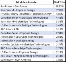 2017 Best Solar Panel Brands Ranking And Trends Ohmhome