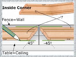 How To Cut Crown Molding With A Compound Miter Saw Like