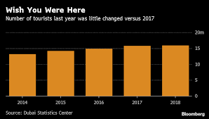 The Economic Chill Gripping Dubai In Five Charts Bloomberg