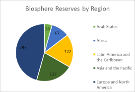 Unesco Man And Biosphere Programme Governance Of The