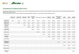 Alitalia Millemiglia Reward Flying