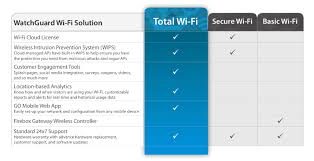 Access Point Support Subscriptions Watchguard Technologies