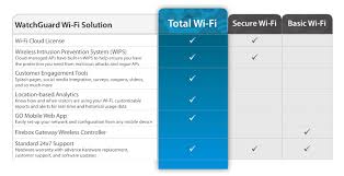 access point support subscriptions watchguard technologies