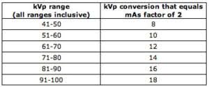 Radiology Ce Choosing The Appropriate Exposure Factors Vet