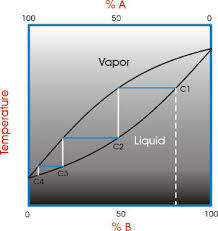 fractional distillation azeotropes