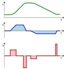 Position Velocity And Acceleration Lesson Acceleration Physical Science Velocity