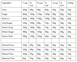 Below you will find a list of baking conversions that i follow when i'm baking so you can easily convert from grams to cups, or the other way around. 1433427286803 574 463 Cup Conversion Cup To Gram Conversion Baking Conversion Chart