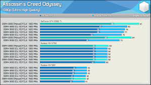 In this guide we show you the best performing ram & memory speeds & latencies for ryzen zen 2 processors, including the ryzen 3600x, 3700x & 3900x. Tightening Ryzen Memory Timings Significantly Improves Performance In Cpu Bound Applications Tech News Linus Tech Tips