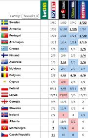Tops bets include greece's katerine duska, cyprus'. Eurovision 2017 Semi Final 1 Odds Portugal And Armenia Remain Favourites To Win Wiwibloggs