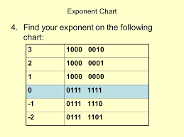 Floating Point In Binary 1 Place Value Chart Ppt Download