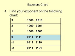 floating point in binary 1 place value chart ppt download