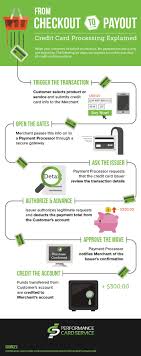 Looking for a solution looking for support. How Does Payment Processing Work Infographic Ecommerce Tips
