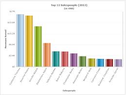 choosing the right chart type bar charts vs column charts