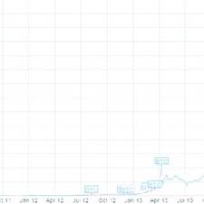 We added the most popular currencies and cryptocurrencies for our calculator. Bitcoin Market Capitalization 2010 2015 In Bln Source Download Scientific Diagram