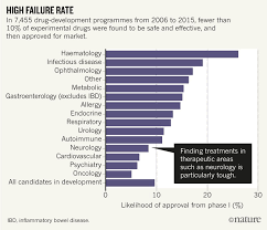 D rug policy should be aimed at the attainment of inject drugs. Be Open About Drug Failures To Speed Up Research