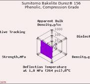 Sumitomo Bakelite High Peformance Plastics price per 1 MT