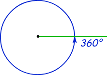 Because a full rotation equals 2π radians, one degree is equivalent to π/180 radians. Full Rotation