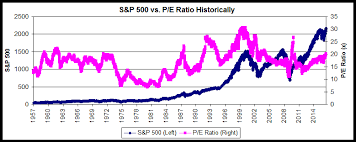 a view from the top historical p e ratios at market peaks