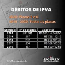 Ipva 2021 sp → consulta tabela ipva 2021 sp valor do ipva sp emissão de guia ipva 2021.é importante que você pague corretamente o ipva 2021 sp para não deixar o seu veiculo. Sp Notifica Proprietarios De Mais De 404 Mil Veiculos Finais De Placas 9 E 0 Com Debitos De Ipva Portalr3 Criando Opinioes