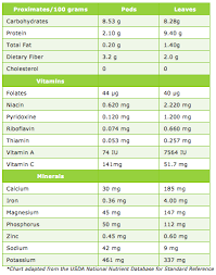 Moringa Nutritional Value Chart Best Picture Of Chart