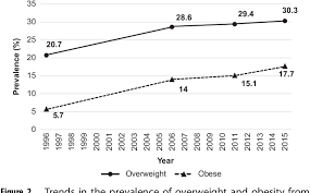 In malaysia, the prevalence of diabetes increased from 11.6% in 2006 to 15.2% in 2011 and 22.9% in 2013. Figure 2 From Type 2 Diabetes Mellitus In Malaysia Current Trends And Risk Factors Semantic Scholar